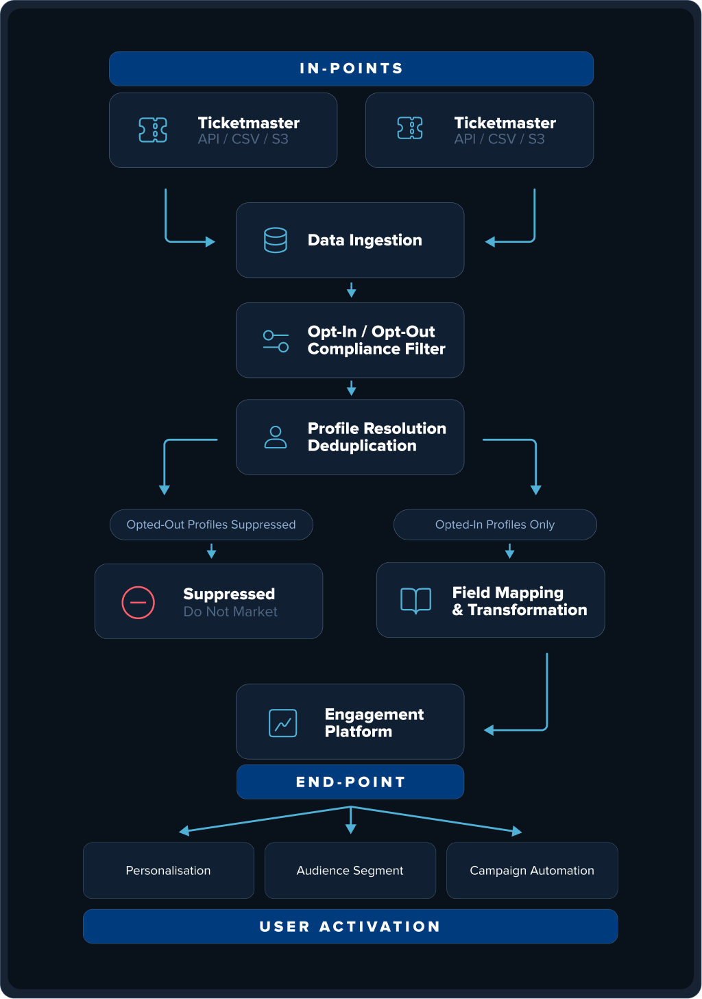 SonicPush data flow: IN-POINTS (Ticketmaster, API / CSV / S3) into data ingestion, opt-in / opt-out compliance filter and profile resolution deduplication, then suppressed profiles or field mapping and transformation, into the engagement platform (END-POINT) for personalisation, audience segment and campaign automation, then user activation.