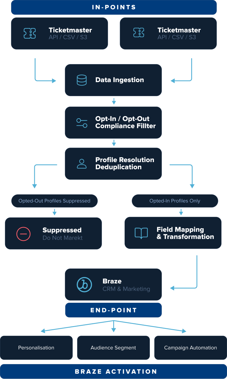 SonicPush data flow: IN-POINTS (Ticketmaster, API / CSV / S3) into data ingestion, opt-in / opt-out compliance filter and profile resolution deduplication, then suppressed profiles or field mapping and transformation, into Braze (END-POINT) for personalisation, audience segment and campaign automation.